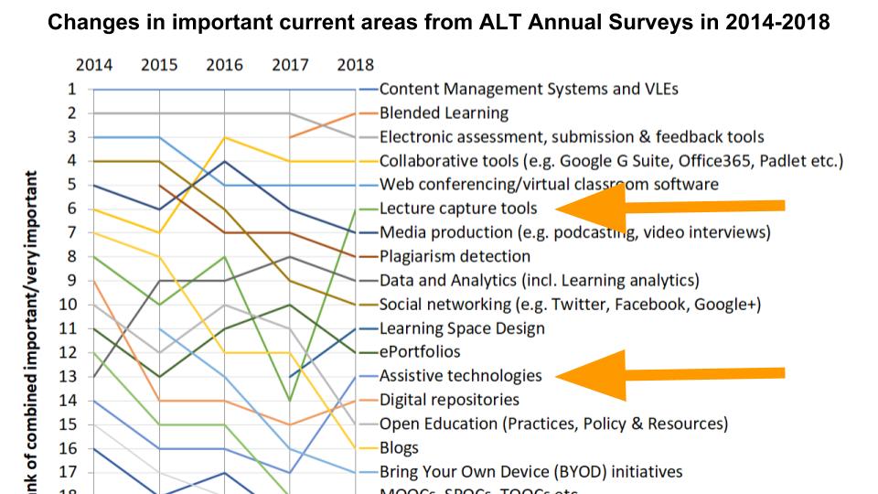 Changes in important current areas from ALT Annual Surveys in 2014-2018
