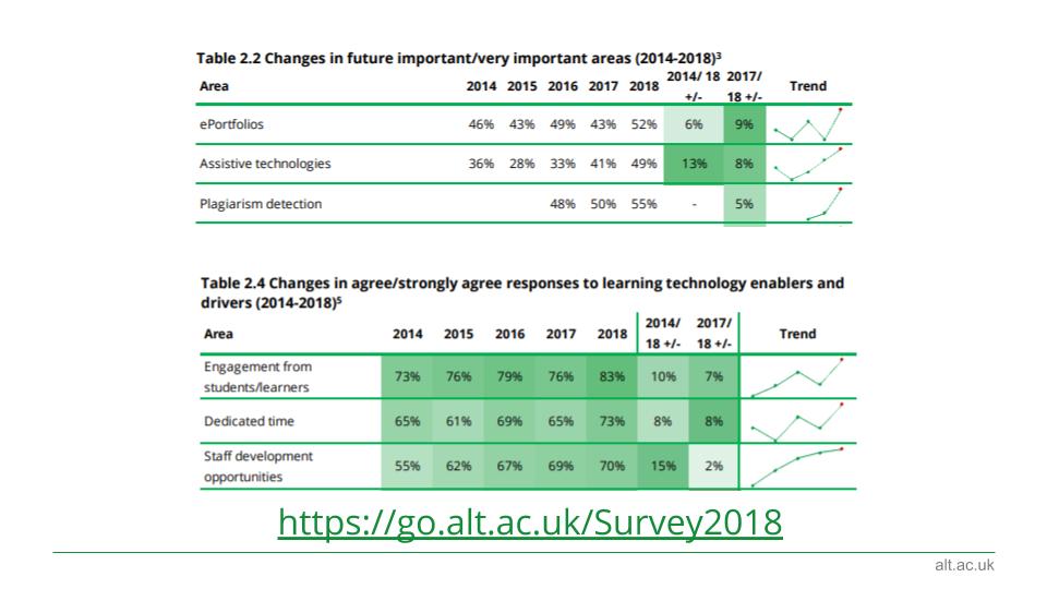 ALT Annual Survey graph 