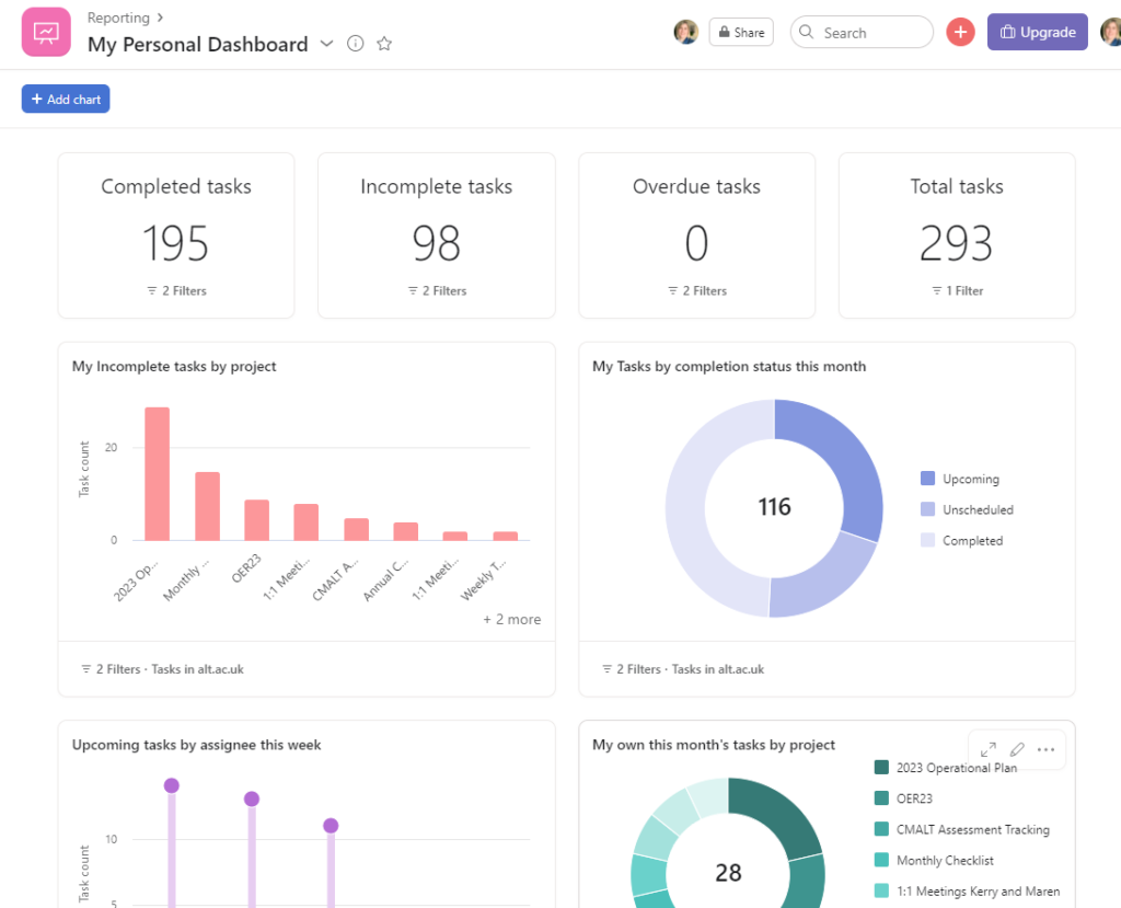 Screenshot of the dashboard showing graphs of completed and incomplete tasks in different ways. 