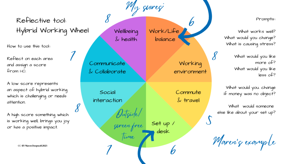 Example of the Hybrid Working Wheel resource
