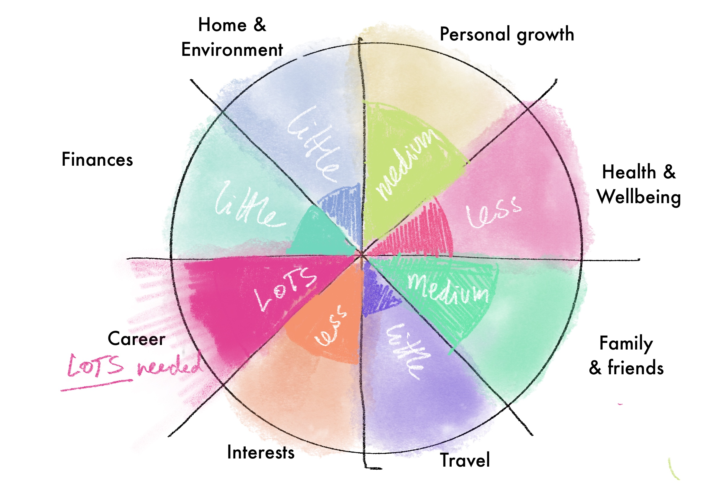 Example of a completed Wheel of Life with energy indicated.